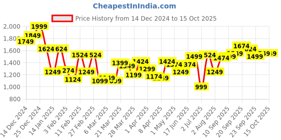 myntra.com Allen Solly Men Smart Slim Fit Chinos allen solly Price History Graph from 14 Dec 2024 to 15 Oct 2025