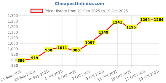 myntra.com Allen Solly Men Smart Slim Fit Chinos allen solly Price History Graph from 21 Sep 2025 to 16 Oct 2025