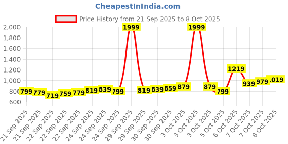 myntra.com Allen Solly Men Smart Slim Fit Chinos allen solly Price History Graph from 21 Sep 2025 to 3 Oct 2025