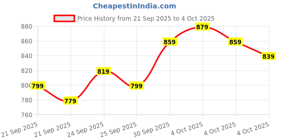 myntra.com Allen Solly Men Smart Slim Fit Chinos allen solly Price History Graph from 21 Sep 2025 to 4 Oct 2025