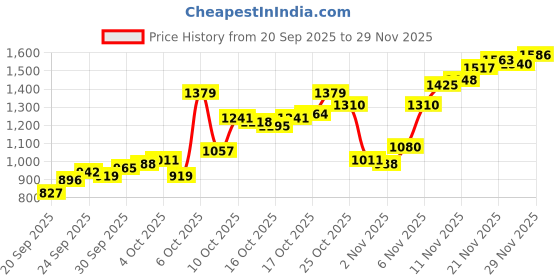 myntra.com Allen Solly Men Smart Slim Fit Chinos allen solly Price History Graph from 20 Sep 2025 to 29 Nov 2025