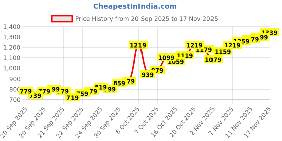 myntra.com Allen Solly Men Smart Slim Fit Chinos allen solly Price History Graph from 20 Sep 2025 to 17 Nov 2025
