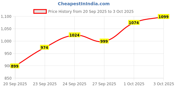 myntra.com Allen Solly Men Smart Slim Fit Chinos allen solly Price History Graph from 20 Sep 2025 to 3 Oct 2025