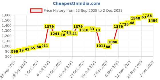 myntra.com Allen Solly Men Smart Slim Fit Chinos allen solly Price History Graph from 23 Sep 2025 to 2 Dec 2025