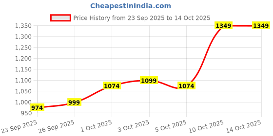 myntra.com Allen Solly Men Smart Slim Fit Chinos allen solly Price History Graph from 23 Sep 2025 to 13 Oct 2025