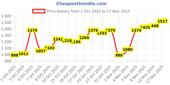 myntra.com Allen Solly Men Smart Slim Fit Chinos allen solly Price History Graph from 1 Oct 2025 to 17 Nov 2025