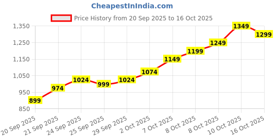 myntra.com Allen Solly Men Smart Slim Fit Chinos Trousers allen solly Price History Graph from 20 Sep 2025 to 16 Oct 2025