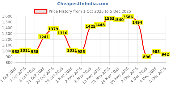 myntra.com Allen Solly Men Smart Slim Fit Chinos Trousers allen solly Price History Graph from 1 Oct 2025 to 4 Dec 2025