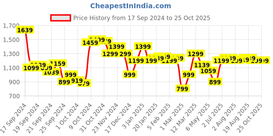 myntra.com Allen Solly Men Smart Slim Fit Pure Cotton Chino Shorts allen solly Price History Graph from 17 Sep 2024 to 25 Oct 2025