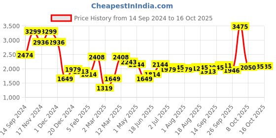 myntra.com Allen Solly Men Smart Slim Fit Trousers allen solly Price History Graph from 14 Sep 2024 to 15 Oct 2025