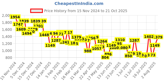 myntra.com Allen Solly Men Smart Slim Fit Trousers allen solly Price History Graph from 15 Nov 2024 to 21 Oct 2025