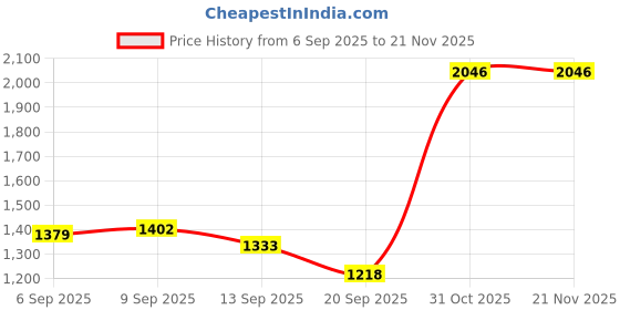 myntra.com Allen Solly Men Solid Casual Leather Belt allen solly Price History Graph from 6 Sep 2025 to 20 Nov 2025