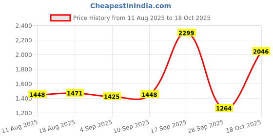 myntra.com Allen Solly Men Solid Casual Trousers allen solly Price History Graph from 11 Aug 2025 to 18 Oct 2025