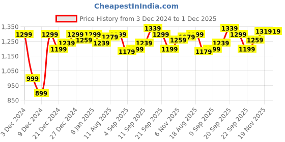 myntra.com Allen Solly Men Solid Cotton Hooded Sweatshirt allen solly Price History Graph from 3 Dec 2024 to 30 Nov 2025