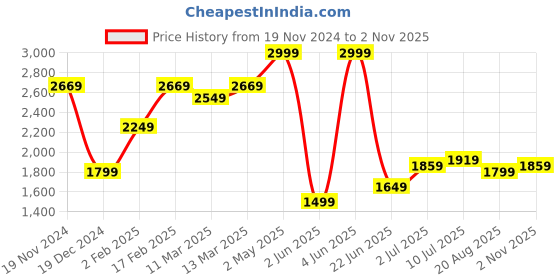 myntra.com Allen Solly Men Solid Cotton Pocket Detailing Slim Fit Casual Shirt allen solly Price History Graph from 19 Nov 2024 to 2 Nov 2025