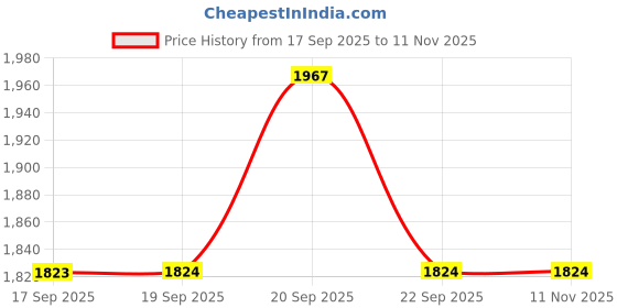 myntra.com Allen Solly Men Solid Cuban Collar Pure Cotton Casual Shirt allen solly Price History Graph from 17 Sep 2025 to 9 Nov 2025