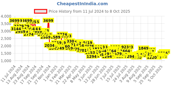 myntra.com Allen Solly Men Solid Front-Open Sweater allen solly Price History Graph from 11 Jul 2024 to 8 Oct 2025
