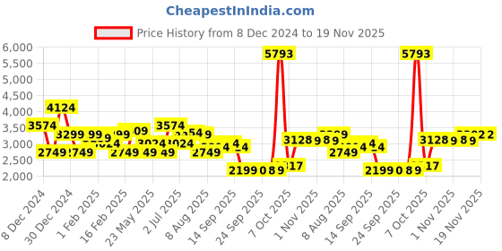 myntra.com Allen Solly Men Solid Hooded Jacket allen solly Price History Graph from 8 Dec 2024 to 19 Nov 2025