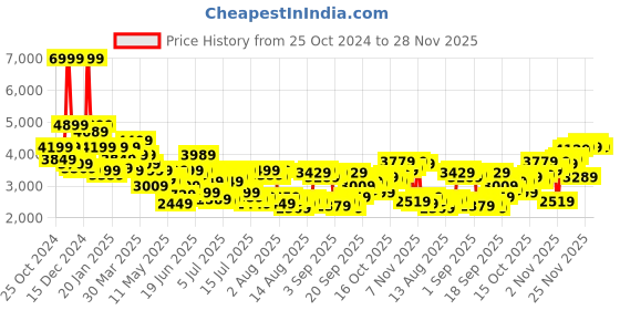 myntra.com Allen Solly Men Solid Hooded Puffer Jacket allen solly Price History Graph from 25 Oct 2024 to 28 Nov 2025