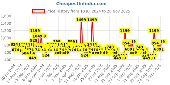 myntra.com Allen Solly Men Solid Leather Belt allen solly Price History Graph from 10 Jul 2024 to 25 Nov 2025