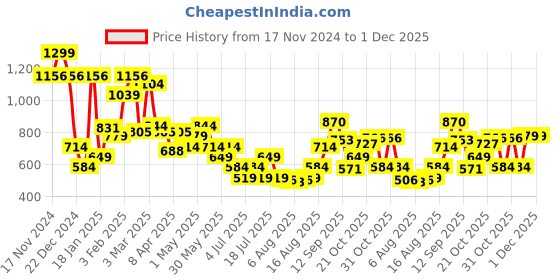 myntra.com Allen Solly Men Solid Leather Belt allen solly Price History Graph from 17 Nov 2024 to 1 Dec 2025