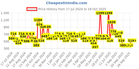 myntra.com Allen Solly Men Solid Leather Belt allen solly Price History Graph from 17 Jul 2024 to 17 Oct 2025