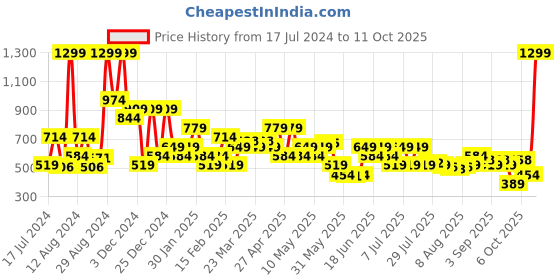 myntra.com Allen Solly Men Solid Leather Belt allen solly Price History Graph from 17 Jul 2024 to 11 Oct 2025