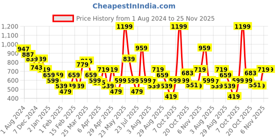 myntra.com Allen Solly Men Solid Leather Belt allen solly Price History Graph from 1 Aug 2024 to 25 Nov 2025