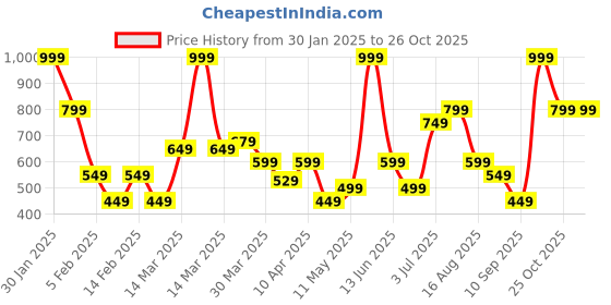 myntra.com Allen Solly Men Solid Leather Belt allen solly Price History Graph from 30 Jan 2025 to 25 Oct 2025