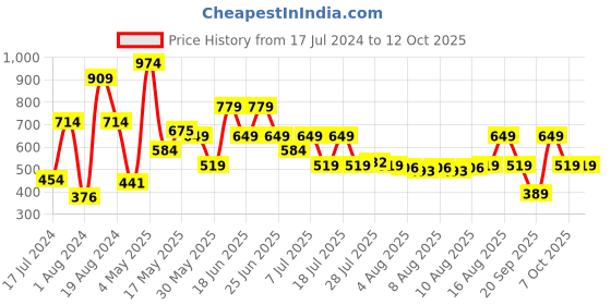 myntra.com Allen Solly Men Solid Leather Belt allen solly Price History Graph from 17 Jul 2024 to 12 Oct 2025