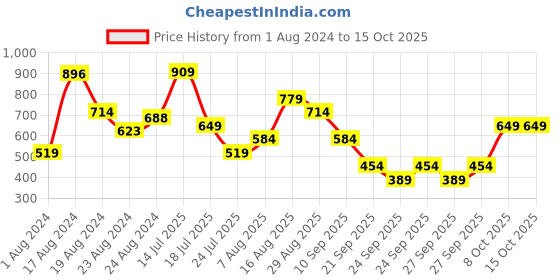 myntra.com Allen Solly Men Solid Leather Belt allen solly Price History Graph from 1 Aug 2024 to 14 Oct 2025