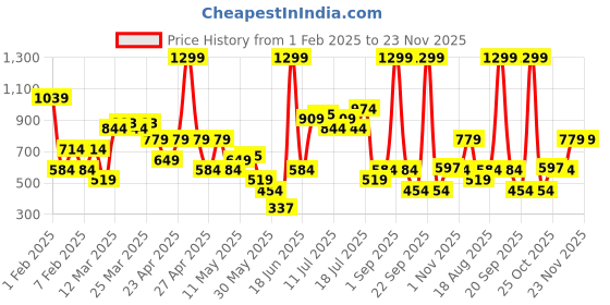 myntra.com Allen Solly Men Solid Leather Belt allen solly Price History Graph from 1 Feb 2025 to 22 Nov 2025