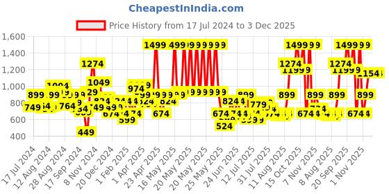 myntra.com Allen Solly Men Solid Leather Reversible Belt allen solly Price History Graph from 17 Jul 2024 to 2 Dec 2025