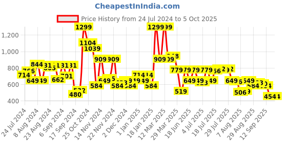 myntra.com Allen Solly Men Solid Leather Two Fold Wallet allen solly Price History Graph from 24 Jul 2024 to 4 Oct 2025