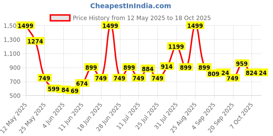 myntra.com Allen Solly Men Solid Leather Two Fold Wallet allen solly Price History Graph from 12 May 2025 to 18 Oct 2025