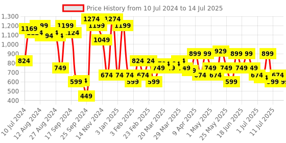myntra.com Allen Solly Men Solid Leather Zip Around Wallet allen solly Price History Graph from 10 Jul 2024 to 14 Jul 2025