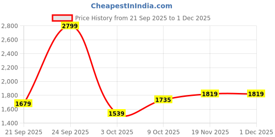 myntra.com Allen Solly Men Solid Mid-Rise Casual Trousers allen solly Price History Graph from 21 Sep 2025 to 30 Nov 2025