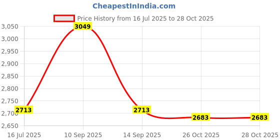 myntra.com Allen Solly Men Solid Mid-Rise Regular Fit Formal Trousers allen solly Price History Graph from 16 Jul 2025 to 27 Oct 2025