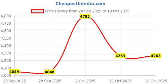 myntra.com Allen Solly Men Solid Mid-Rise Regular Fit Pleated Trousers allen solly Price History Graph from 20 Sep 2025 to 18 Oct 2025