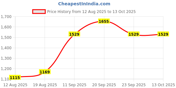 myntra.com Allen Solly Men Solid Mid-Rise Regular Fit Shorts allen solly Price History Graph from 12 Aug 2025 to 13 Oct 2025