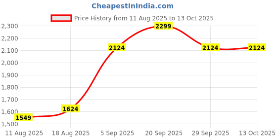 myntra.com Allen Solly Men Solid Mid-Rise Regular Fit Shorts allen solly Price History Graph from 11 Aug 2025 to 12 Oct 2025
