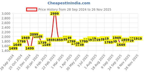myntra.com Allen Solly Men Solid Mid-Rise Regular Fit Trousers allen solly Price History Graph from 28 Sep 2024 to 24 Nov 2025