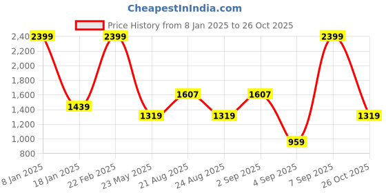 myntra.com Allen Solly Men Solid Mid-Rise Regular Fit Trousers allen solly Price History Graph from 8 Jan 2025 to 26 Oct 2025