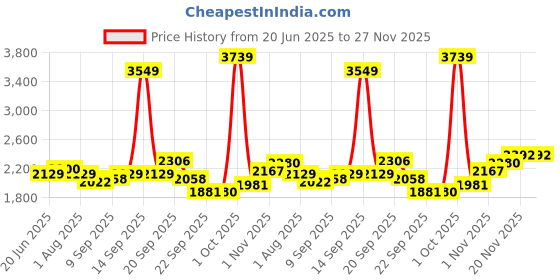 myntra.com Allen Solly Men Solid Mid-Rise Regular Fit Trousers allen solly Price History Graph from 20 Jun 2025 to 25 Nov 2025