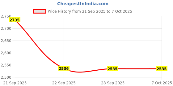 myntra.com Allen Solly Men Solid Mid-Rise Slim Fit Regular Trousers allen solly Price History Graph from 21 Sep 2025 to 4 Oct 2025