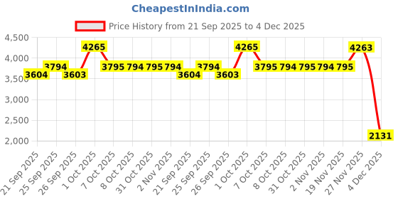 myntra.com Allen Solly Men Solid Mid-Rise Slim Fit Trousers allen solly Price History Graph from 21 Sep 2025 to 4 Dec 2025