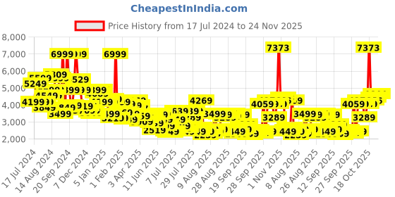 myntra.com Allen Solly Men Solid Padded Jacket allen solly Price History Graph from 17 Jul 2024 to 24 Nov 2025