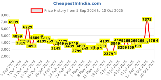 myntra.com Allen Solly Men Solid Padded Jacket allen solly Price History Graph from 5 Sep 2024 to 10 Oct 2025