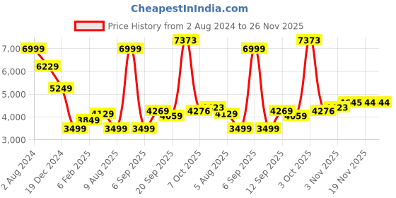 myntra.com Allen Solly Men Solid Padded Jacket allen solly Price History Graph from 2 Aug 2024 to 25 Nov 2025