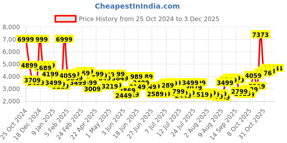 myntra.com Allen Solly Men Solid Padded Jacket allen solly Price History Graph from 25 Oct 2024 to 1 Dec 2025